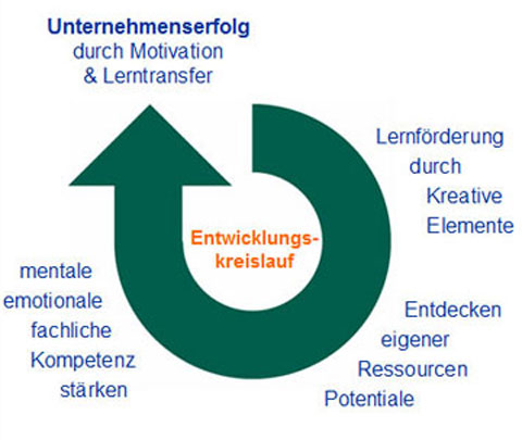 Organisationsentwicklung - unsere Philosophie